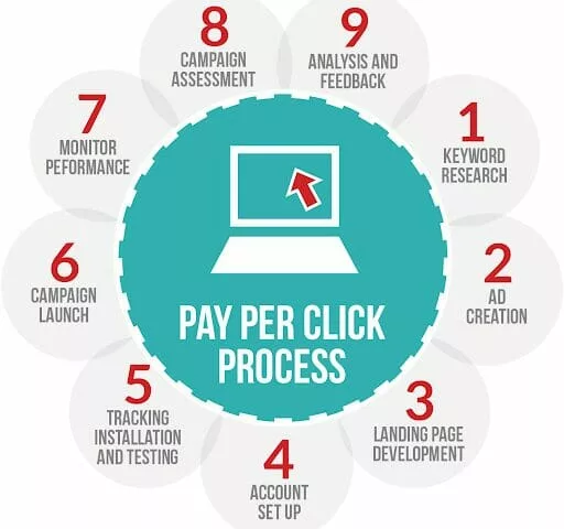 payperclick