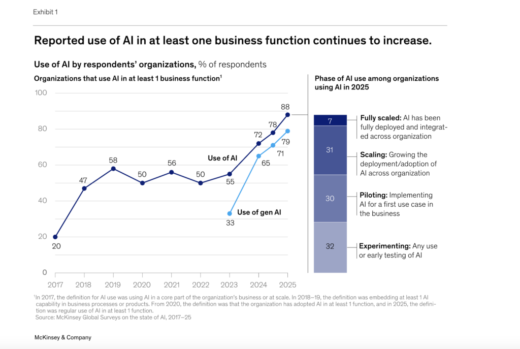 A "use of AI" graph since 2017 shows the AI usage rates in businesses increasing, according to McKinsey & Company. 