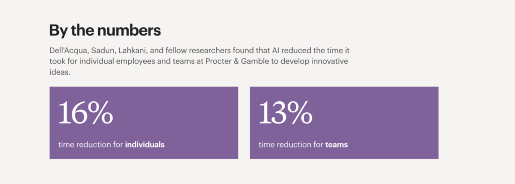 Data from Harvard Business School found that AI reduced time spent working by 16% for individuals and 13% for teams. 